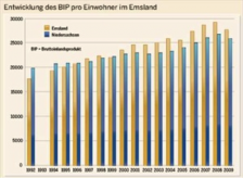 Vom Armenhaus zur aufstrebenden Wirtschaftsregion