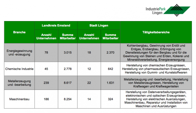 Branchenpotenzial (Lingen (Ems) / Emsland)